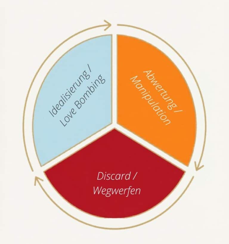 Kreislauf narzisstischer Beziehungen mit drei Phasen: Idealisierung (Lovebombing), Abwertung (Manipulation) und Discard (Wegwerfen)